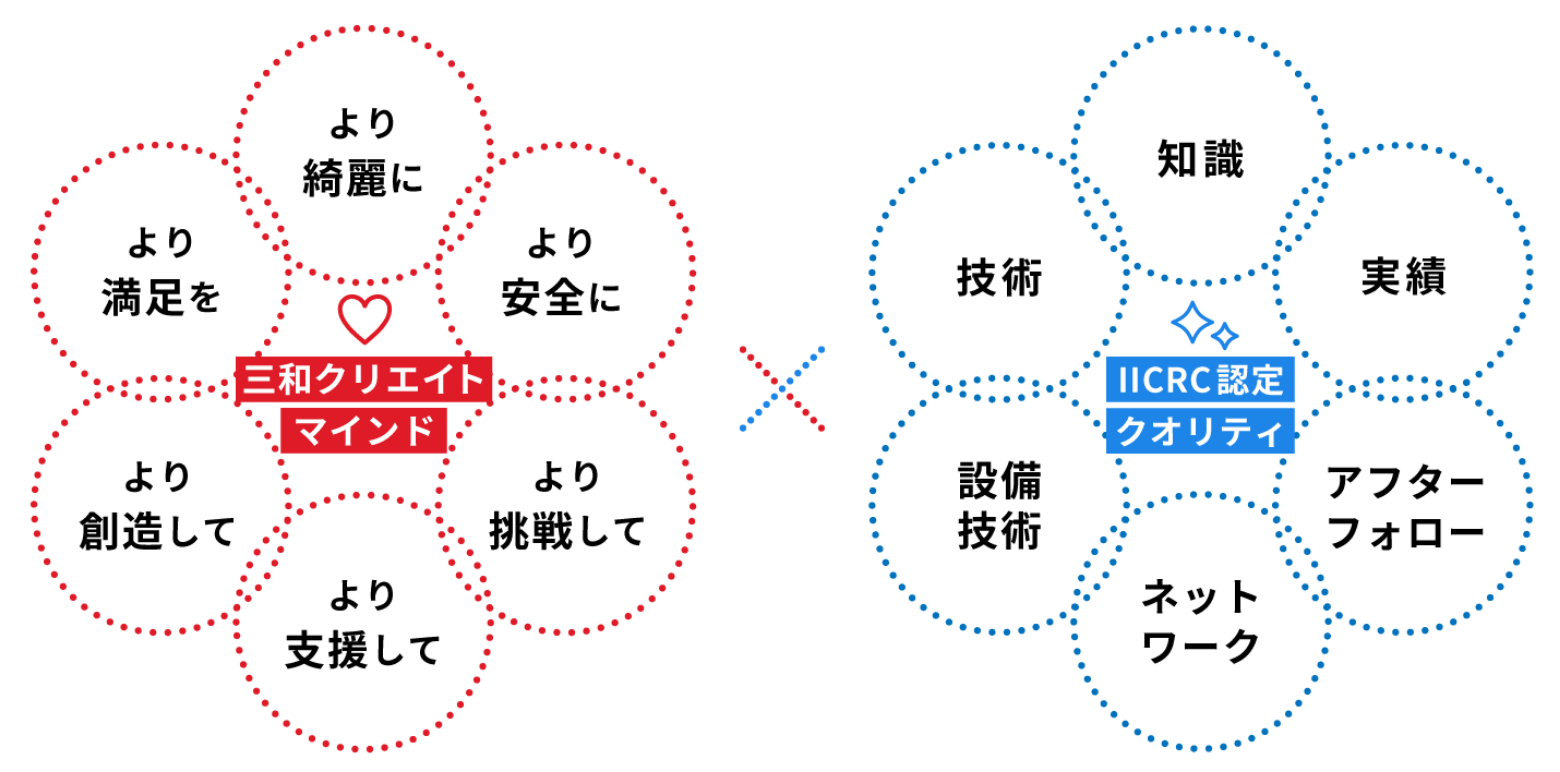 三和クリエイトマインド より綺麗に より安全に より挑戦して より支援して より創造して より満足を,IICRCクオリティ 知識 実績 アフターフォロー ネットワーク 設備技術 技術