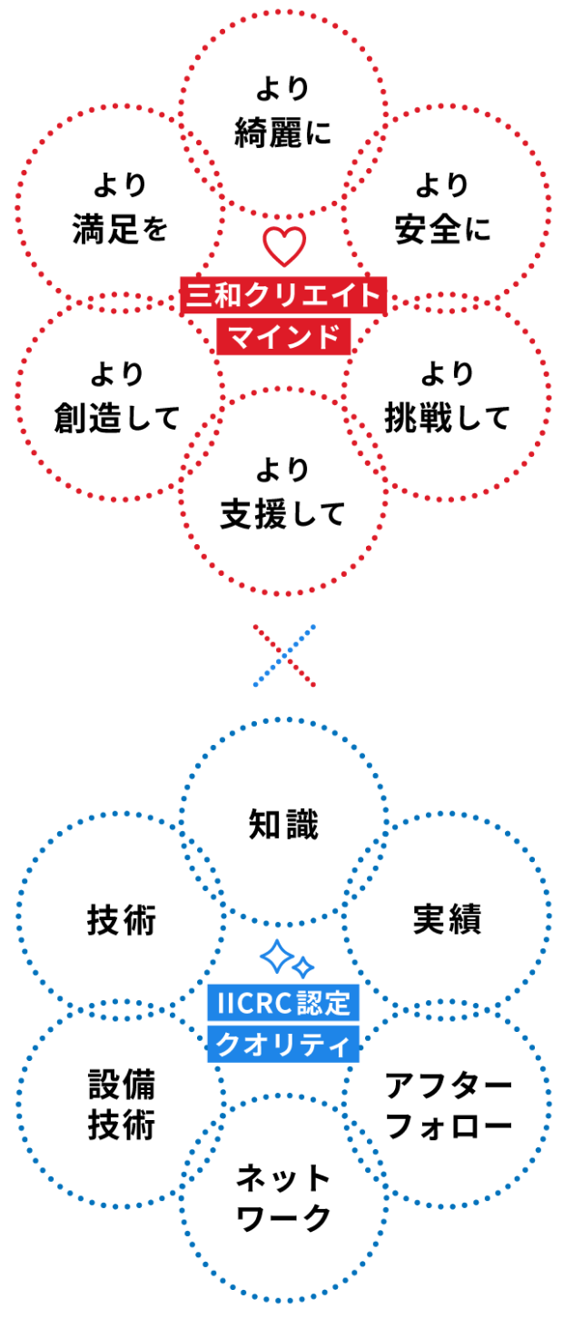 三和クリエイトマインド より綺麗に より安全に より挑戦して より支援して より創造して より満足を,IICRCクオリティ 知識 実績 アフターフォロー ネットワーク 設備技術 技術